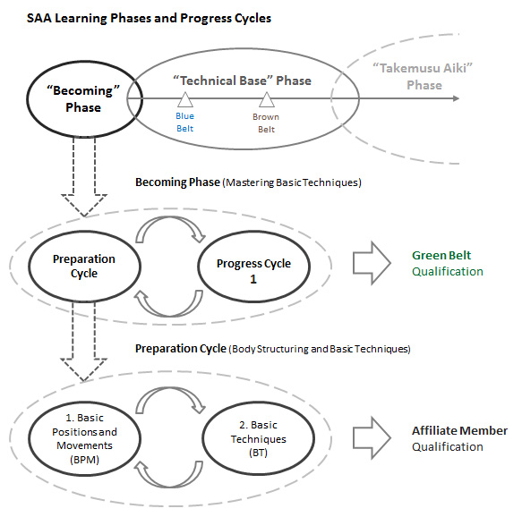 SAA Progress Cycles